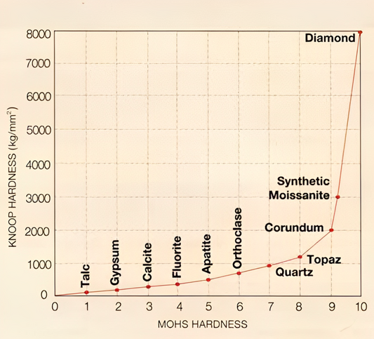 Mohs hardness scale of differnt gemstone