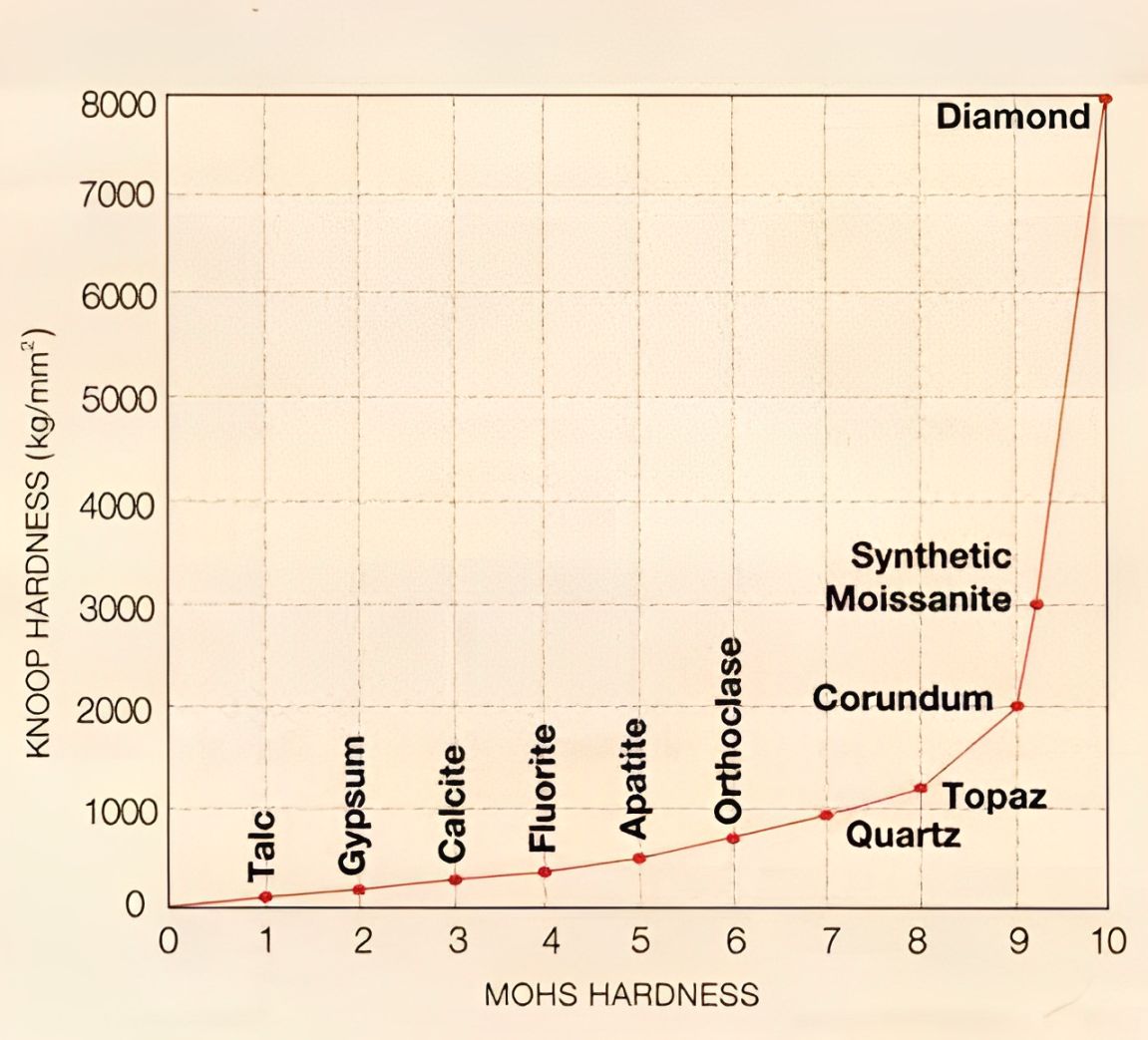 Mohs hardness scale of differnt gemstone